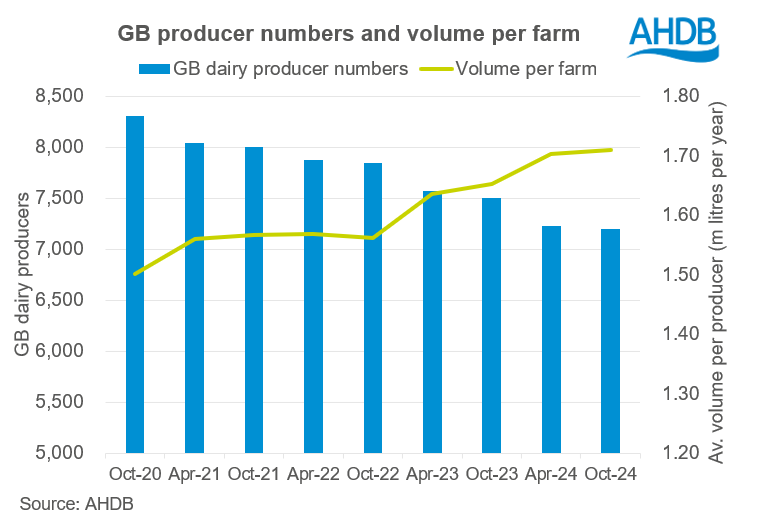 producer numbers graph